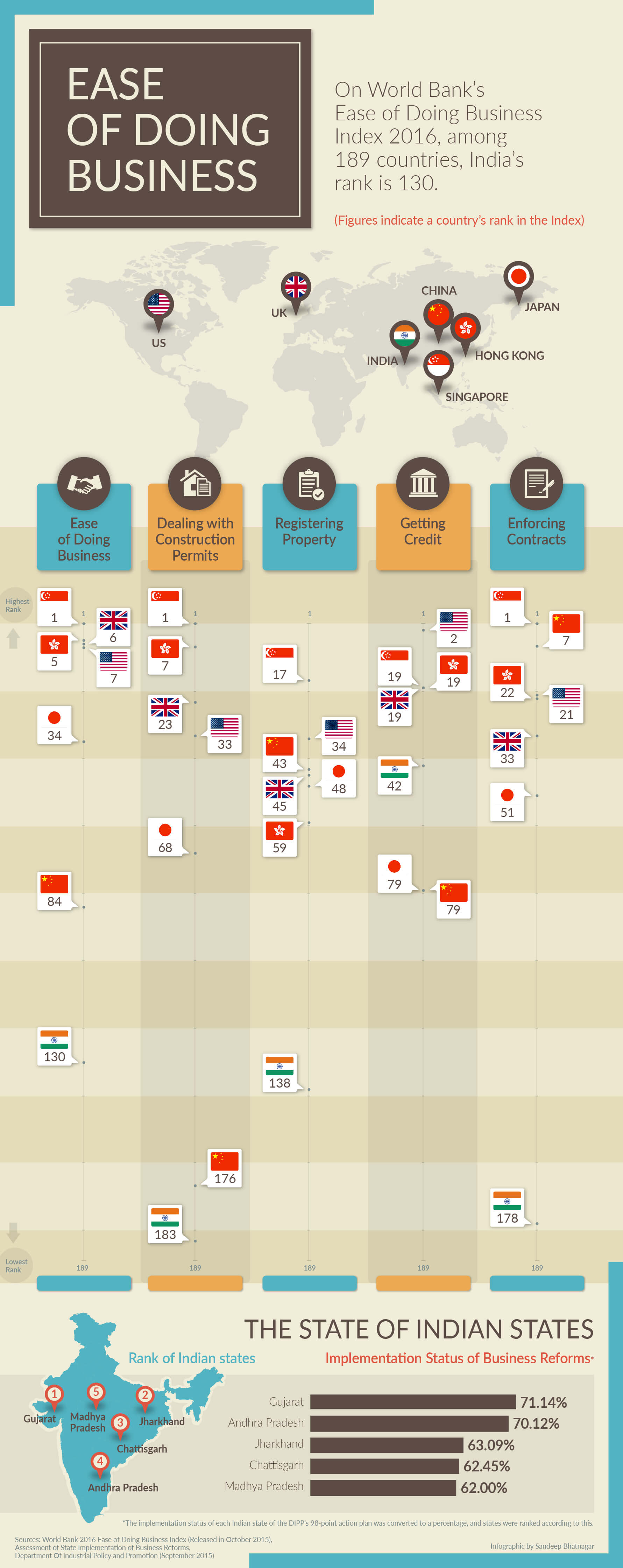 India Improved Its Ranking In World Bank’s Ease Of Doing Business 2016