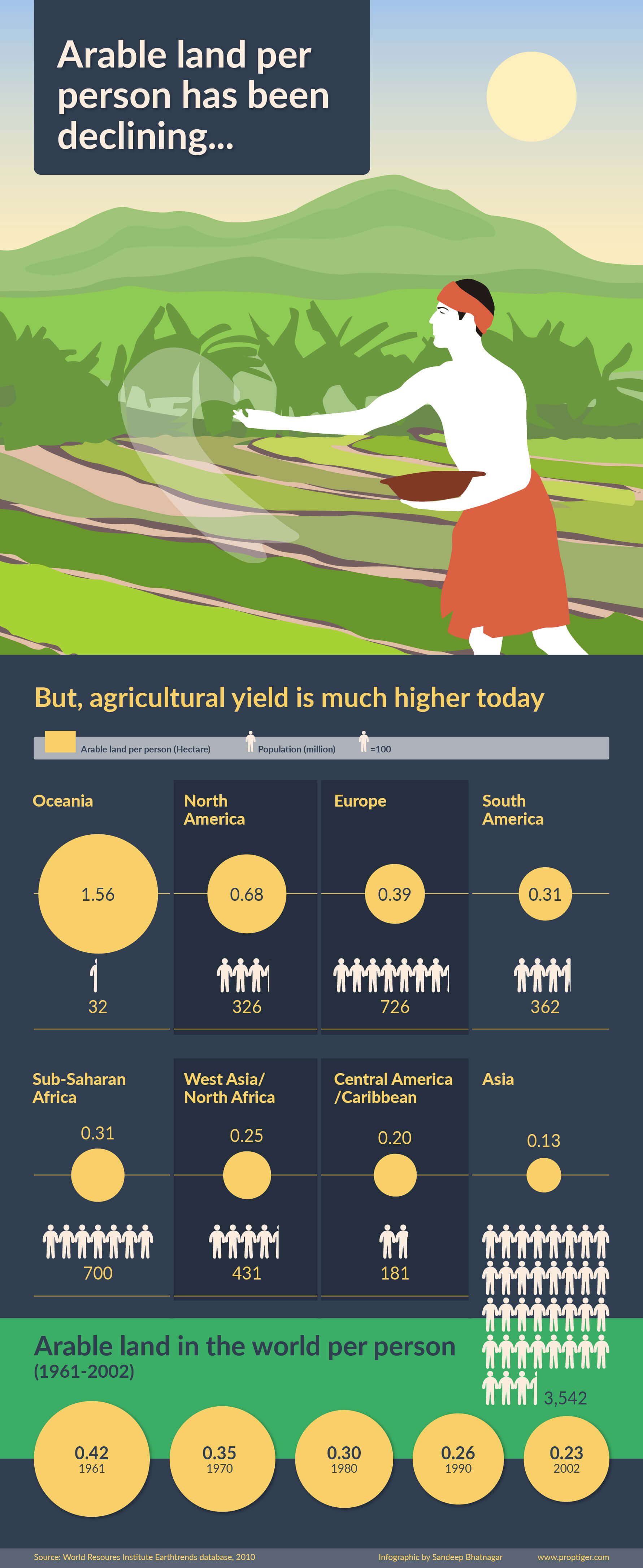 Agricultural Land Transform Into NonAgricultural Purposes Is It Good?