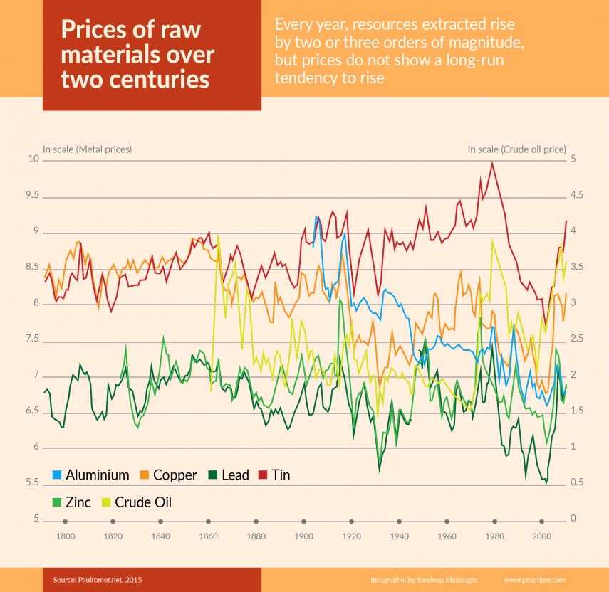 Reason Behind Falling Prices Of Raw Materials